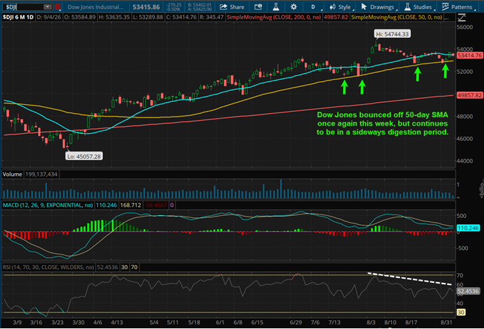 Dow Jones bounced off 50-day SMA once again this week, but continues to be in a sideways digestion period.