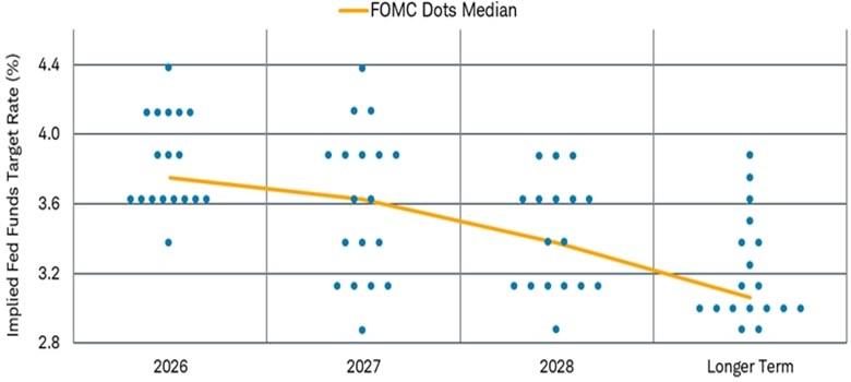 FOMC dots median shows dots moving toward lower rates. A yellow line representing the median dot level shows it falling from about 3.8% in 2026 to 3.6% in 2027, 3.4% in 2028, and about 3% longer term.