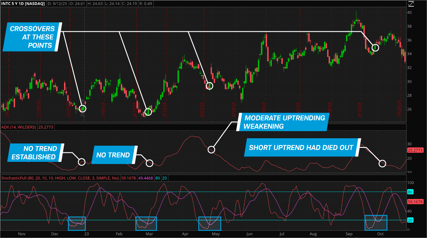 A 12-month daily chart of Intel shows four stochastic crossovers below or at the 20 level that is considered oversold. In three cases, the market rose in the days that followed.