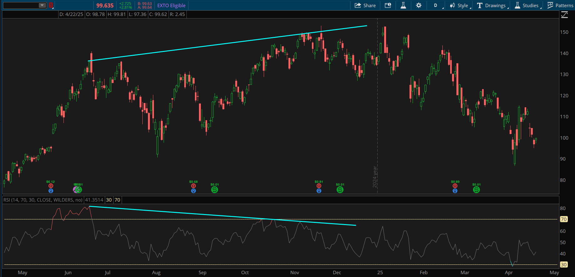 A blue trendline shows the stock price rose from about $140 in June to a new high around $150 in December. A second blue trendline shows the Relative Strength Index did not correlate with the new high, moving lower during the same period, and resulted in a bearish divergence.