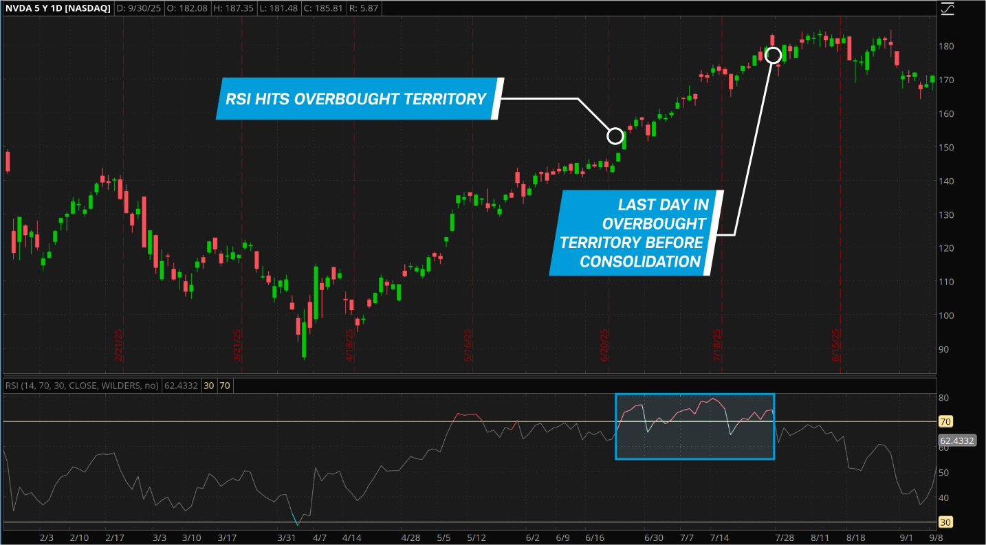 A daily chart of Nvidia shows that the stock continued to rally long after the RSI hit overbought territory. The indicator remained above the overbought threshold for weeks.