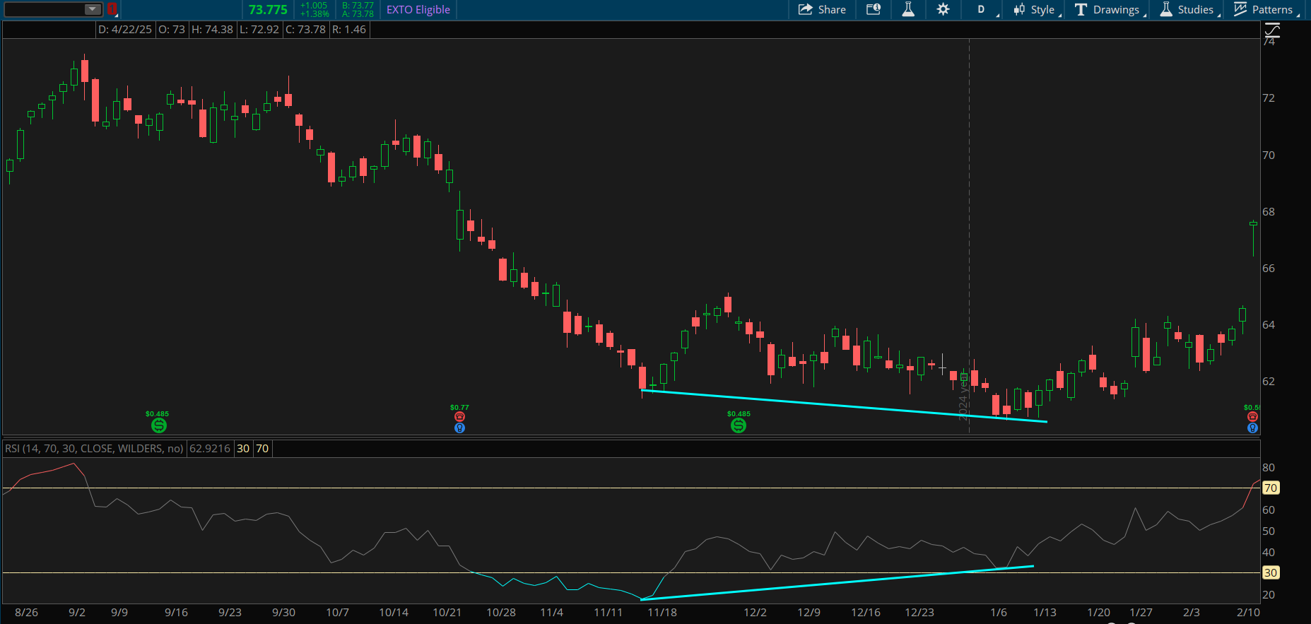 A chart showing the price lowering to new lows below $62 per share from November to January. Another blue trendline shows the Relative Strength Index indicator did not make new lows, rising over the same period, and resulted in a bullish divergence.