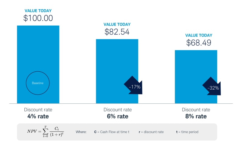Bar chart showing how a present value of $100 at a 4% discount rate falls by 17% when the discount rate is increased to 6%, and falls by 32% if the rate is increased to 8%, all else being equal. The mathematical formula for the DCF is directly below the bar chart showing that the NPV is the sum of all future cash flows discounted by the rate.