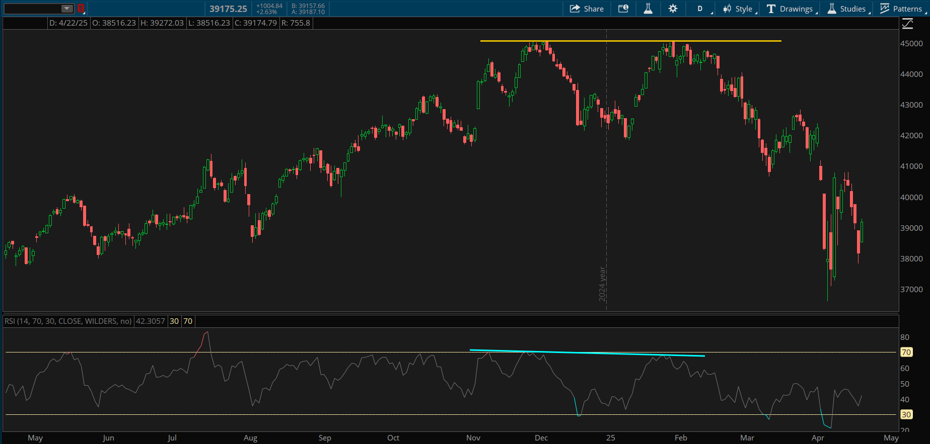 A yellow trendline shows that the stock made equal highs between November and March, while a blue trendline shows the Relative Strength Index made lower highs, resulting in a bearish hidden divergence.