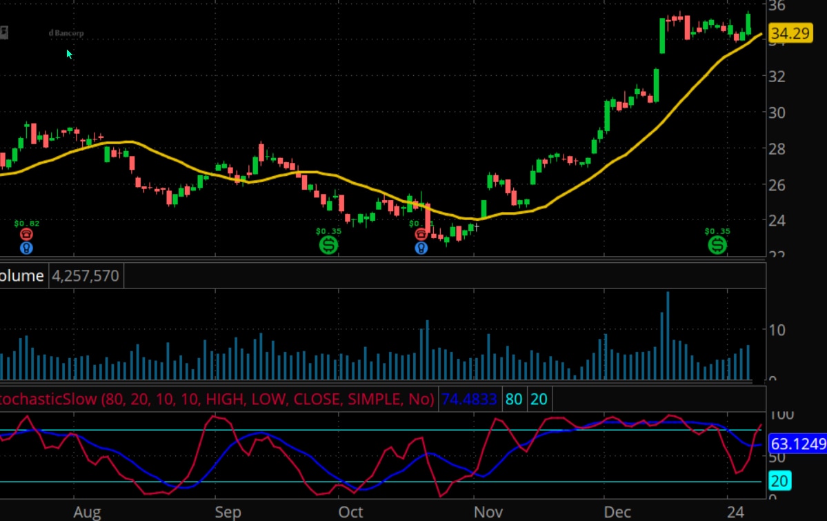 A stock in an uptrend above a 20-day simple moving average and to new highs with the stochastic oscillator in between 20 and 80. 