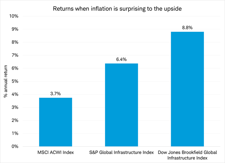 Bar chart shows the annual percentage return of the MSCI ACWI Index, the S&P 500 Global Infrastructure Index, and the Dow Jones Brookfield Global Infrastructure Index when the actual inflation rate is higher than what was expected from December 2003 to February 2026. Data as of 4/8/2026.