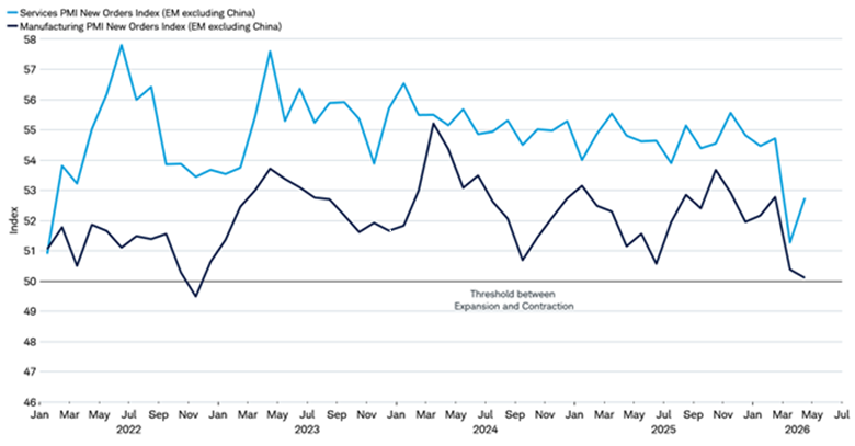 The line graph shows a diffusion index of survey for both the Services PMI New Orders Index (EM excluding China) and the Manufacturing PMI New Orders Index (EM excluding China) by month for 2022-2026.