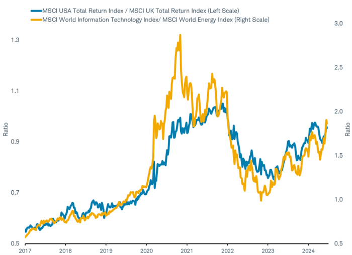 Line chart shows the ratios of the total return performance from January 2017 through November 2024 for the MSCI USA and the MSCI UK Index, and the MSCI World Information Technology Index and the MSCI World Energy Index.