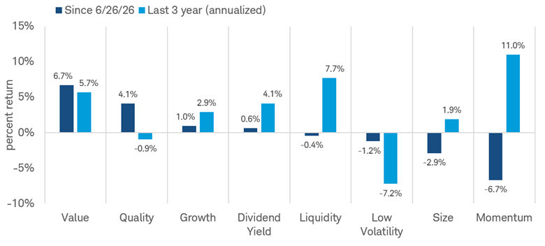 Chart shows the two-month and three-year annualized, total return market performance for the subset constituents of the S&P 500 Index for each factor: Value, Quality, Growth, Dividend Yield, Liquidity, Low Volatility, Size, and Momentum.