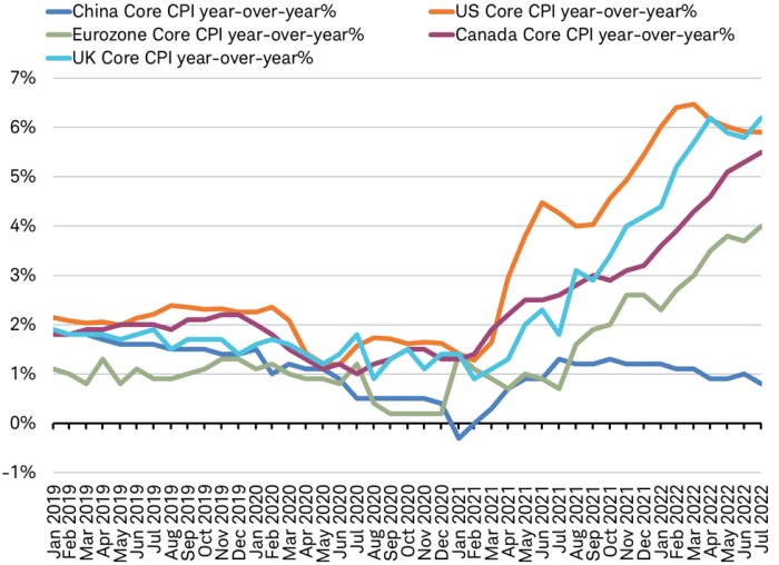 Line graph illustrating the core CPI year over year change for China in blue, U.S. in orange, U.K. in aqua, Eurozone in green and Canada in purple since January 2019.