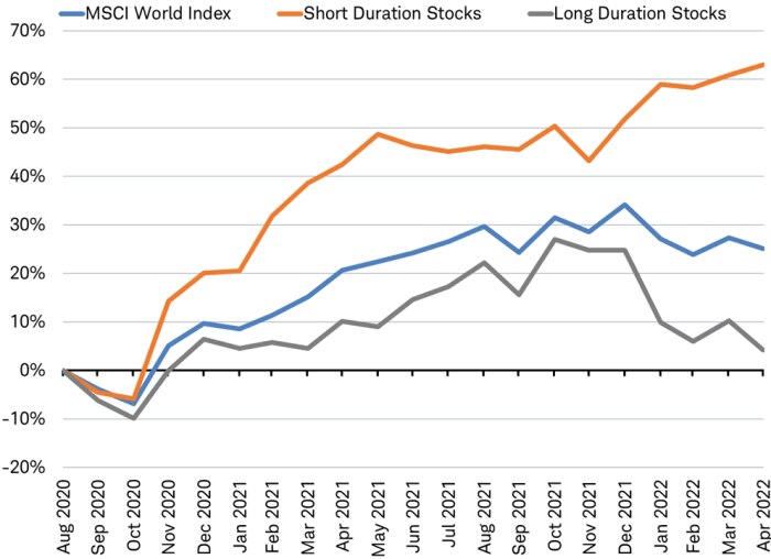 Line chart showing relative performance of MSCI World Index, the short-duration quintile and the long-duration quintile since August 2020.