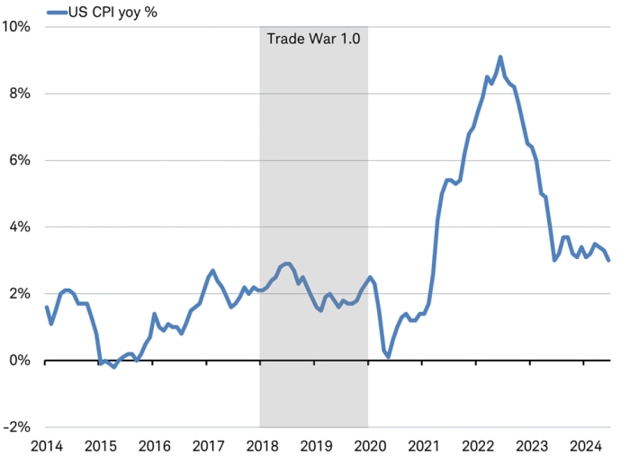 Line chart shows year over year change in the U.S. CPI from 2014 through present, with years 2018-2019 highlighted and labelled "Trade War 1.0."