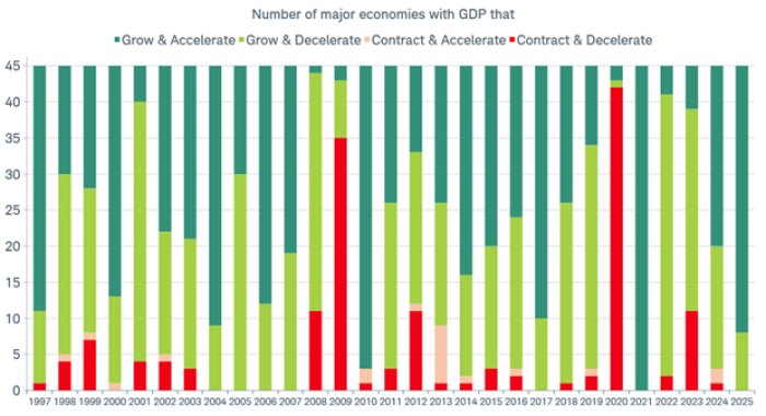 Bar chart showing number of the 45 major economies in four categories: Grow & Accelerate, Grow & Decelerate, Contract & Accelerate and Contract & Decelerate from 1997 through 2025.