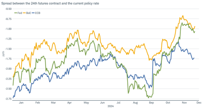 Line chart shows the difference, or spread, between the 24th futures contract on policy rates and the current policy rates for the European Central Bank, Bank of England and the U.S. Federal Reserve.