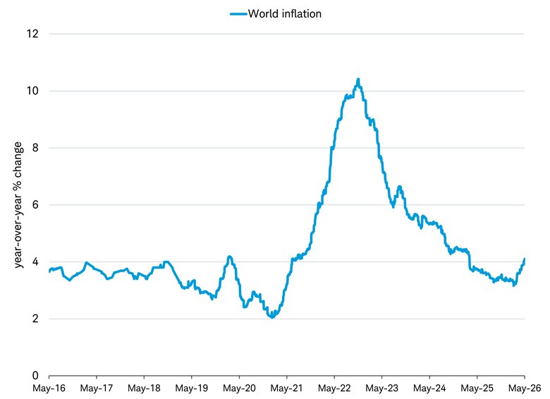 The line graph shows the year-over-year percentage change in the world economy's gross domestic product-weighted inflation from May 2016 to May 2026.