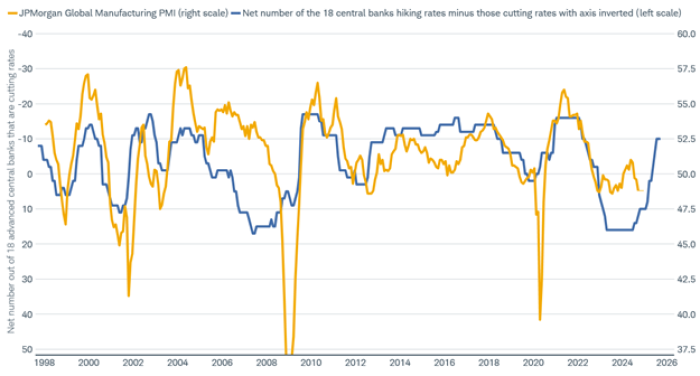 Line chart shows the Global Manufacturing PMI and the net number of the 18 major central banks hiking less those cutting rates, from 1998 through present.