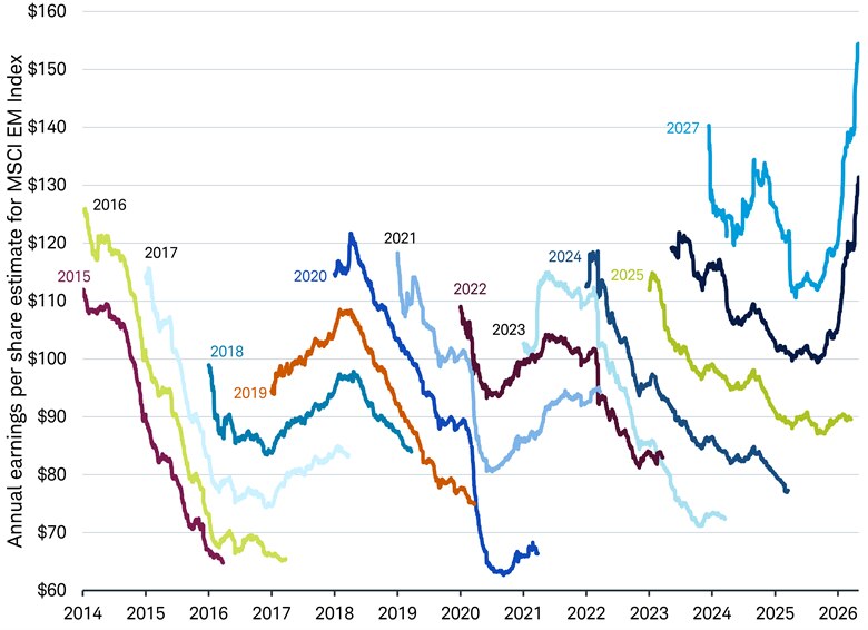 The line graph shows the annual earnings per share estimates for the MSCI Emerging Markets Index for the years 2015-2026.