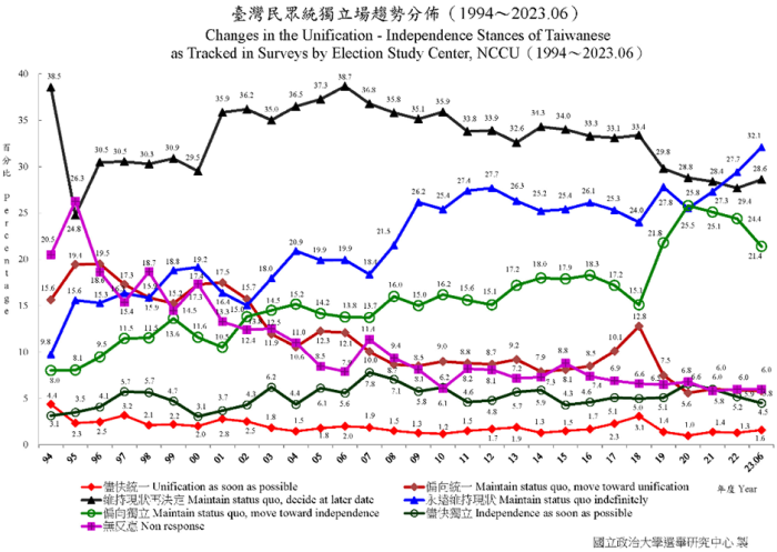 Line chart 1994 through mid-2023 showing the National Chengchi University's opinion survey results for Unification-Independence of the Taiwanese People