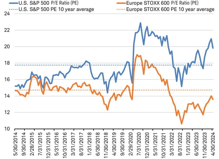 : Line chart shows the P/E ratio for the S&P 500 and STOXX 600 Indexes, with the ten-year average for each indicated by a dotted line, from May 30, 2014 through April 30, 2024.