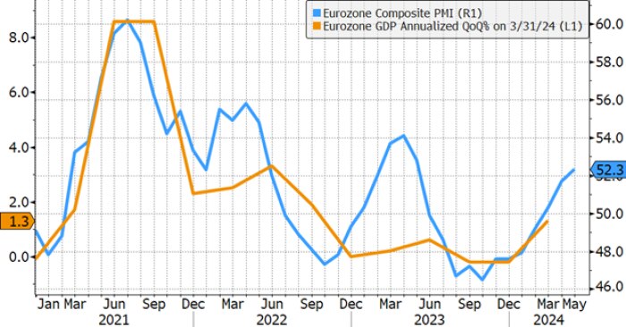 Line chart showing the Eurozone Composite PMI and annualized quarter over quarter GDP growth from January 2021 through present.