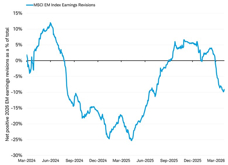 The line graph shows the net number of constituents of the MSCI Emerging Markets Index with positive 2026 earnings revisions as a percentage of total earnings from March 2024 to March 2026.