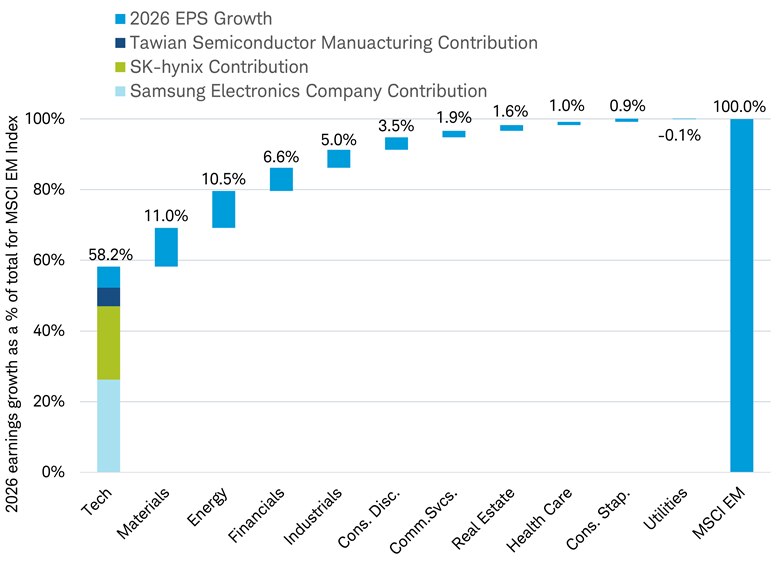 The graph shows 2026 earnings growth estimates as a percentage of total MSCI EM Index earnings broken down by sectors: Tech, Materials, Energy, Financials, Industrials, Consumer Discretionary, Communication Services, Real Estate, Health Care, Consumer Staples, Utilities.