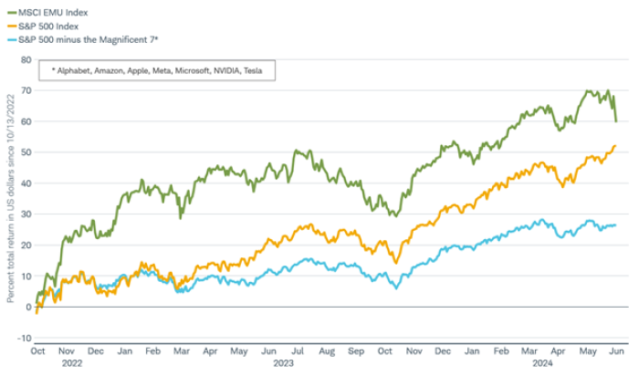 Line chart shows performance of the MSCI EMU Index, the S&P 500, and the S&P 500 less the Magnificent 7 (Alphabet, Amazon, Apple, Microsoft, NVIDIA, and Tesla) from October 13th 2022 to present.