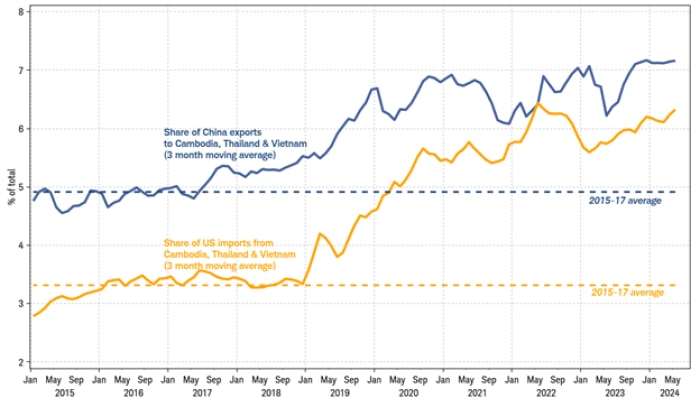 Line chart shows the share of China exports to Cambodia, Thailand and Vietnam contrasted with the share of U.S. imports to Cambodia, Thailand, and Vietnam from 2015 through present.