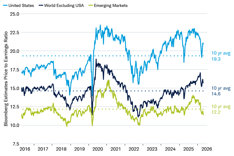 The graph shows price-to-earnings ratio estimates for the MSCI Indexes for the United States, the world (excluding the U.S.), and emerging markets from 2016 to 2026.