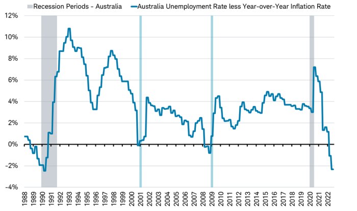 Line chart illustrating Australian unemployment rate less Australian inflation rate measured by CPI year over year change from 1988 through present.
