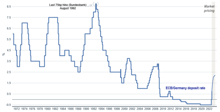 Line chart showing history of European policy interest rates since 1970.
