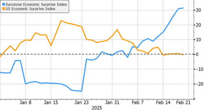 Line chart shows year to date data of the Economic Surprise Indexes for both the eurozone and the United States.