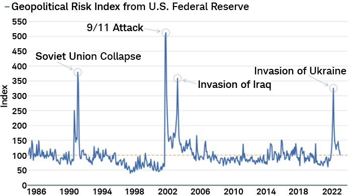 Line chart of the Geopolitical Risk Index from 1985 through present, with peaks occurring during the Soviet Union collapse, the 9/11 attacks, the Iraq invasion and the Ukraine invasion labeled.