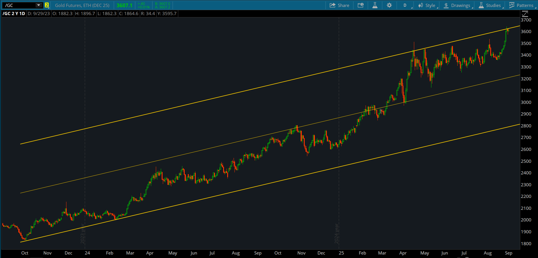 A two-year daily chart shows gold prices have risen from $1,900 to $3,600. An upward sloping channel shows support and resistance rising with the price, as well as 50% middle line between the two extremes.