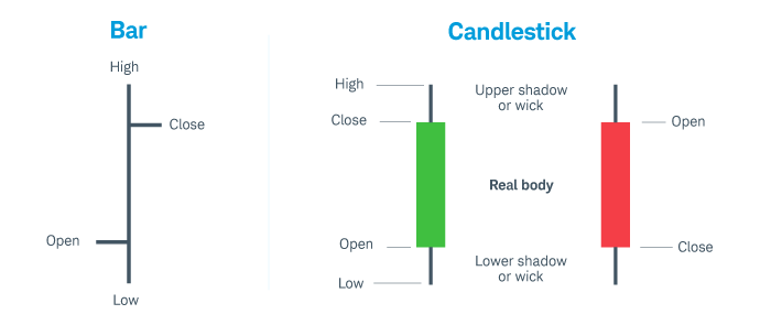 Stock chart analysis is made simpler with bar and candlestick charts. Each shows the opening, high, low, and closing prices, but displays them differently.