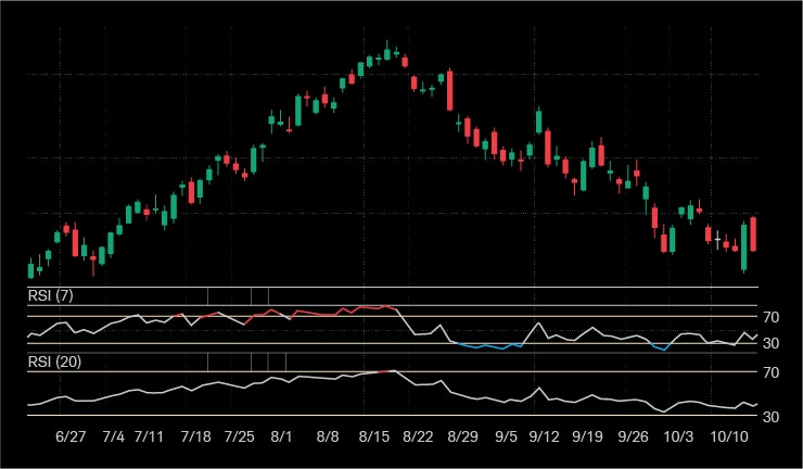 A stock climbed steadily from late June through mid-August despite its 7-day RSI surpassing and staying above 70 for most of that time. It wasn't until the stock's 20-day RSI surpassed 70 in mid-August that the stock began to decline.