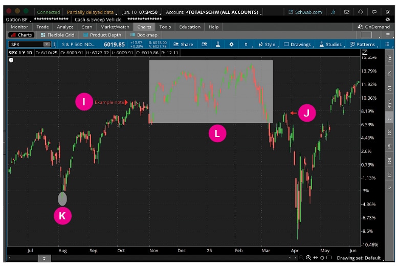 A chart in thinkorswim desktop illustrating the use of the text note, arrow, oval, and rectangle drawing tools.