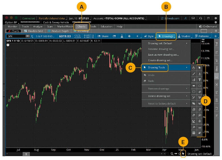 thinkorswim desktop screen highlighting the drawing tools available.