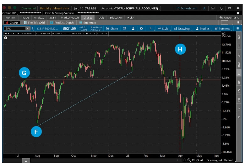 A chart in thinkorswim desktop illustrating the use of the trendline, price level, and time level drawing tools.