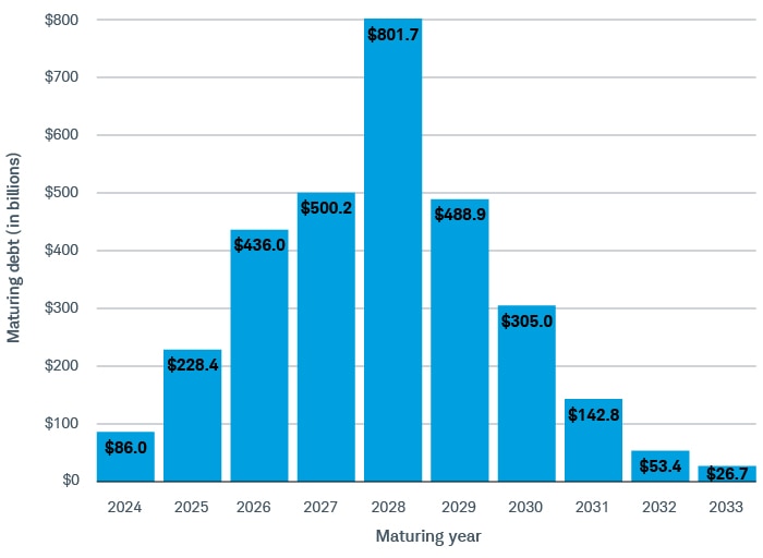 Maturing debt is expected to rise steeply, from almost $100 billion in 2024 to roughly $800 billion in 2028, before falling under $50 billion in 2033.