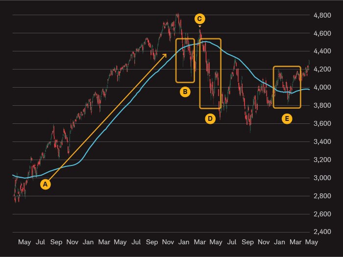 A stock price trends higher for several weeks, staying above its 200-day SMA, before breaking below its SMA and making lower lows. It moves back above the SMA, suggesting a resumption of the uptrend, but the momentum is only temporary.