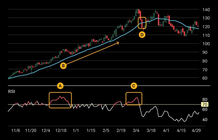 A stock's RSI spikes, indicating a very overbought situation, but support from its 20-day SMA indicates a trend. A clearer sell signal can be seen later when the stock's sharp rise in RSI is followed by a break below the 20-day SMA.