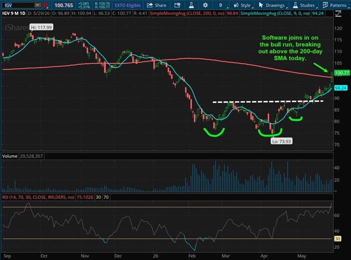 Software joins in on the bull run, breaking out above the 200-day SMA today.
