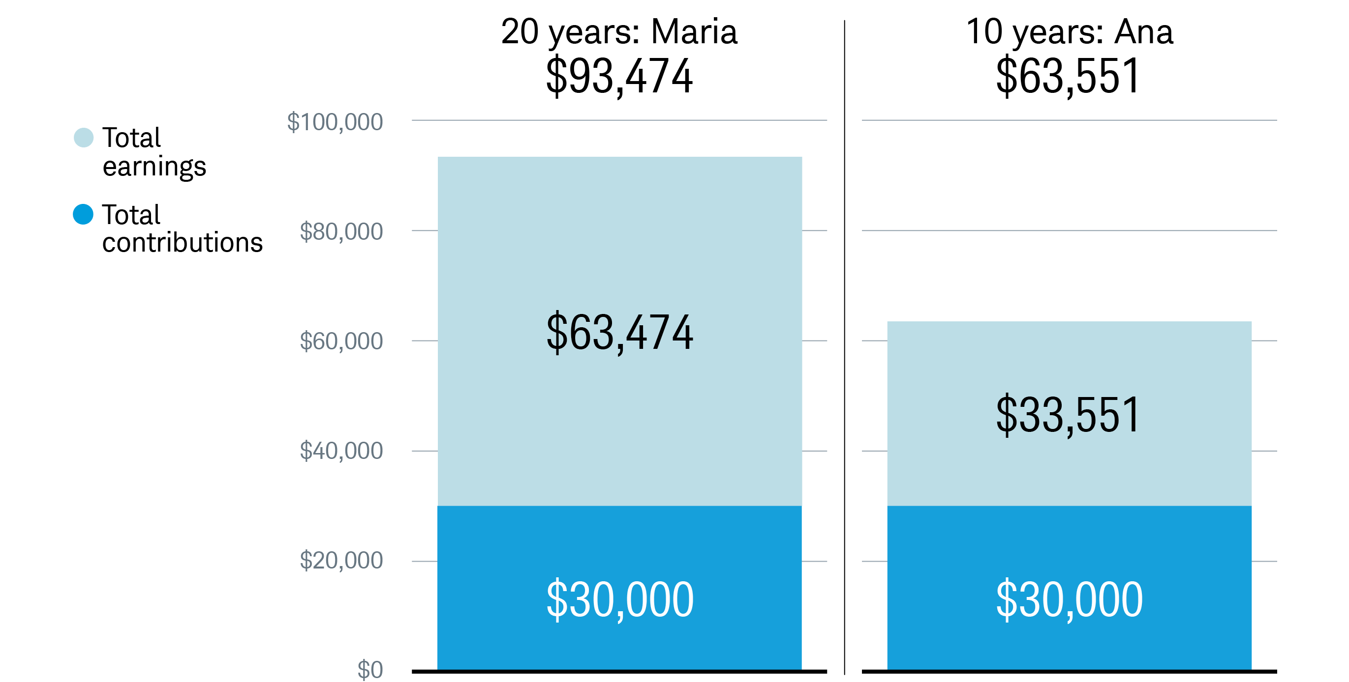 It Pays to Invest Early chart
