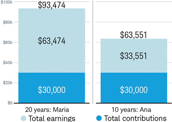 It pays to invest early chart