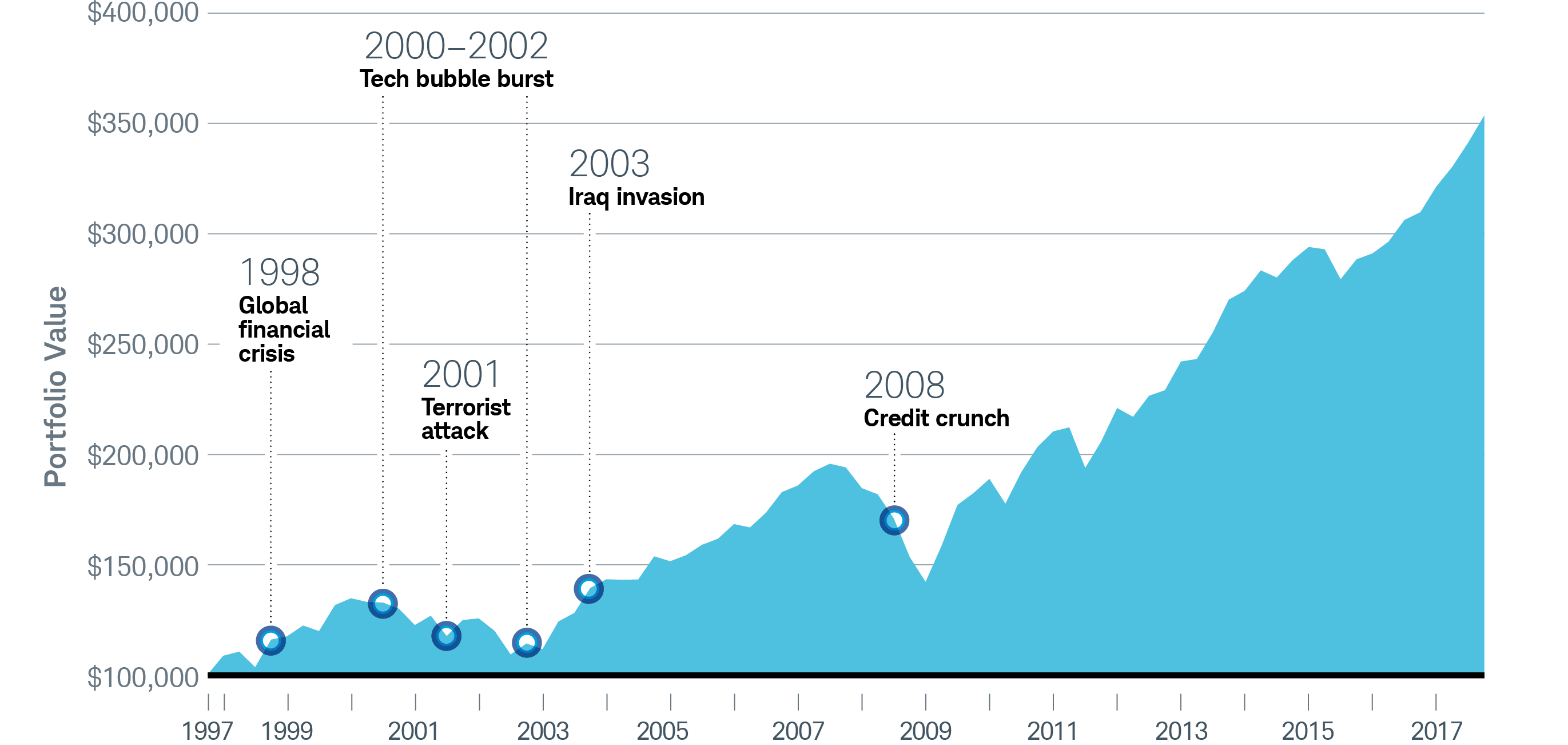 Progress Goals chart