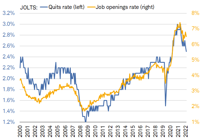 Chart shows the JOLTS quits rate and job openings rate going back to the year 2000. The job openings rate has declined recently, but not as sharply as the quits rate has.