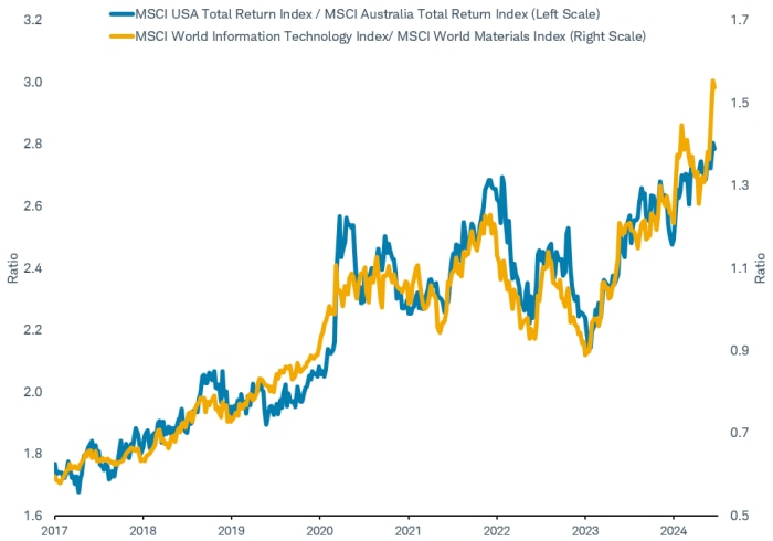 Line chart shows performance of the U.S. stock market relative to the Australian stock market and compares it to the relative return of the Information Technology Sector to the Materials sector.