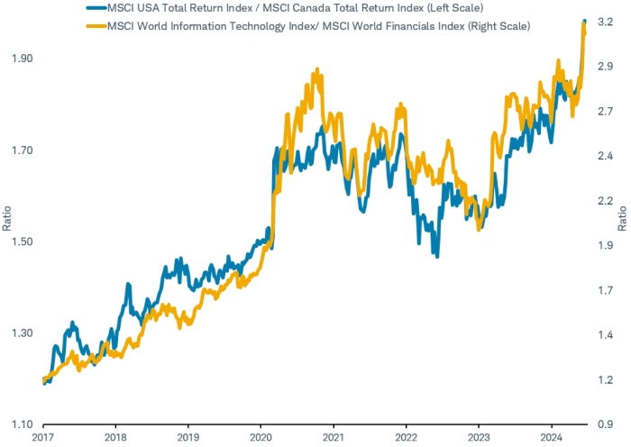 Line chart shows performance of the U.S. stock market relative to the Canadian stock market and compares it to the relative return of the Information Technology Sector to the Financials sector.