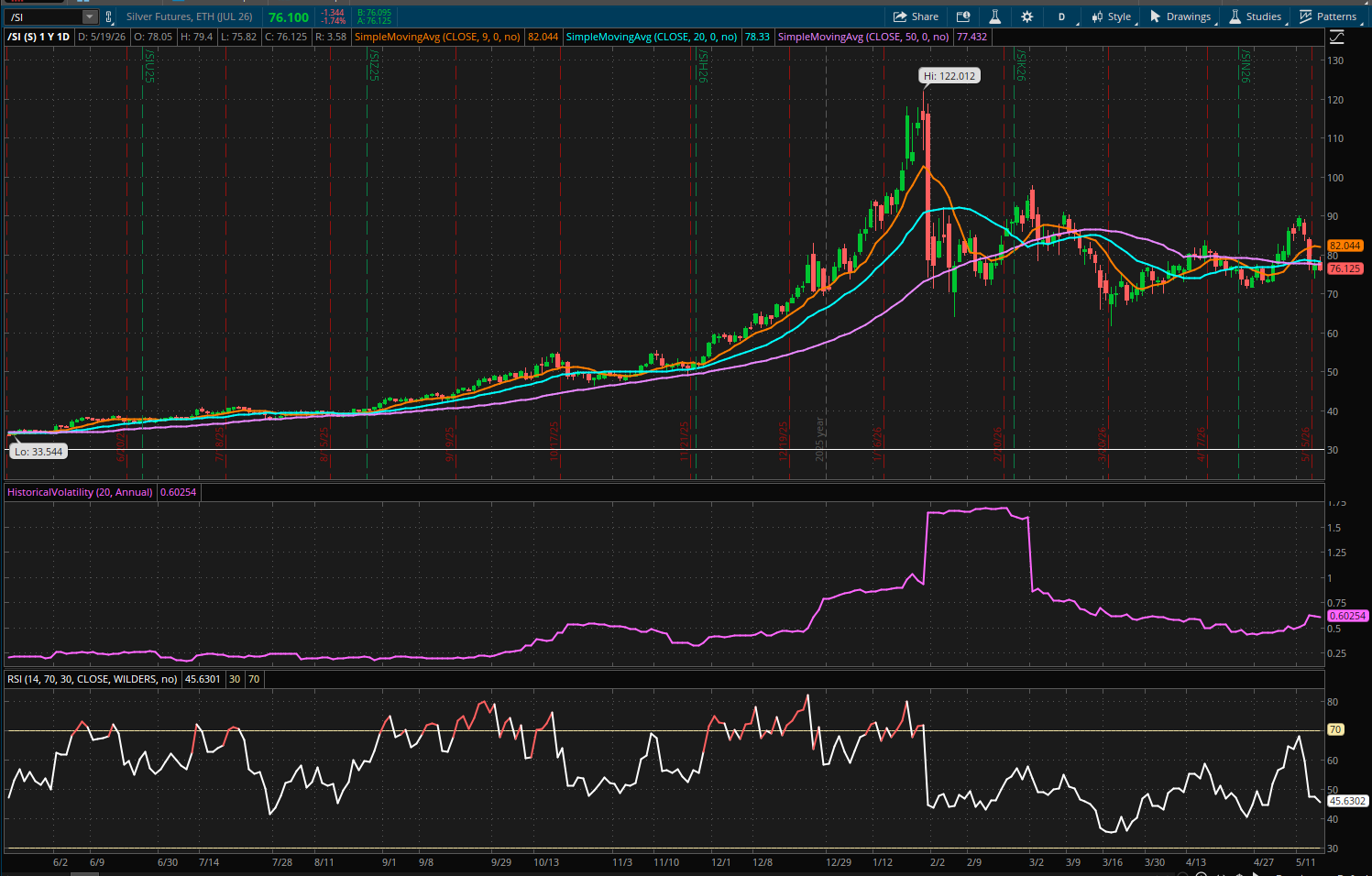 Silver Futures 1-Year Daily Chart
